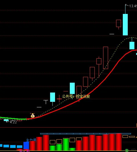 通达信追逐太阳副图指标公式源码短线寻龙诀
