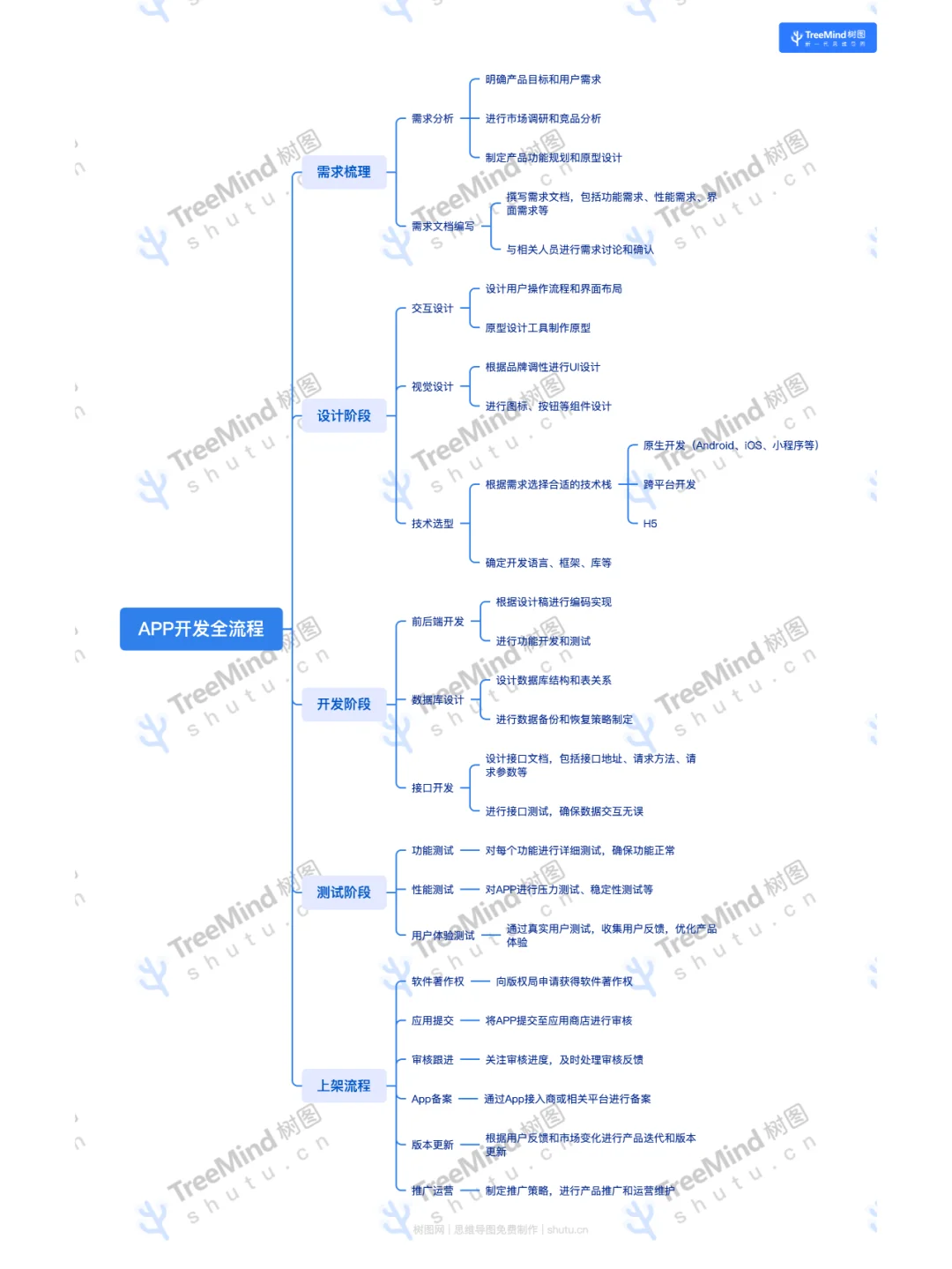 浅谈App开发的完整流程