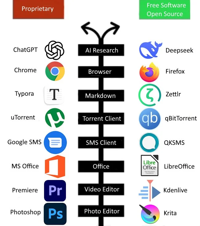 Open Source 反对 Proprietary
