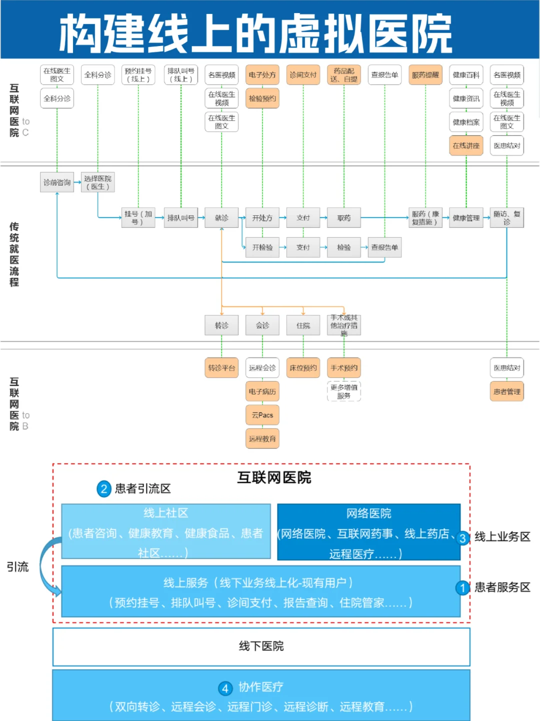 互联网医院10大系统支撑构建线上虚拟医院