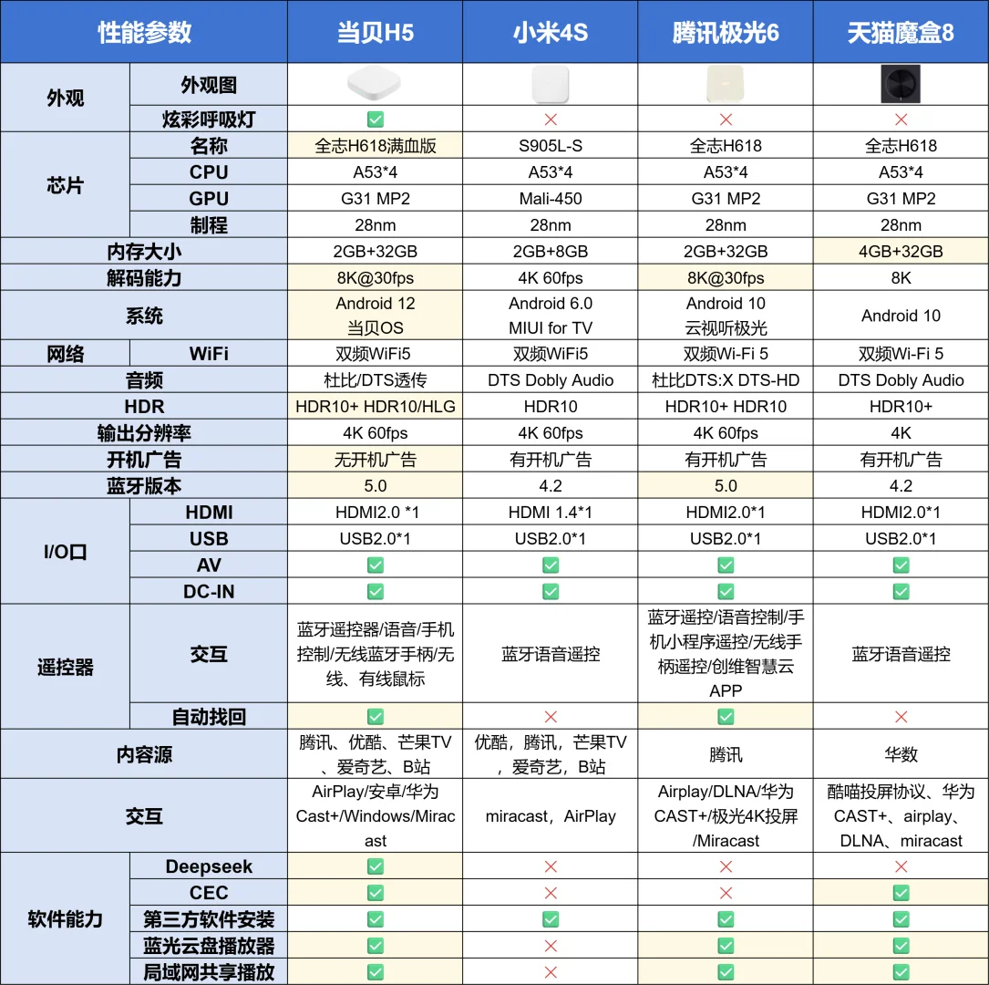 200多的电视盒子，“一机传三代”