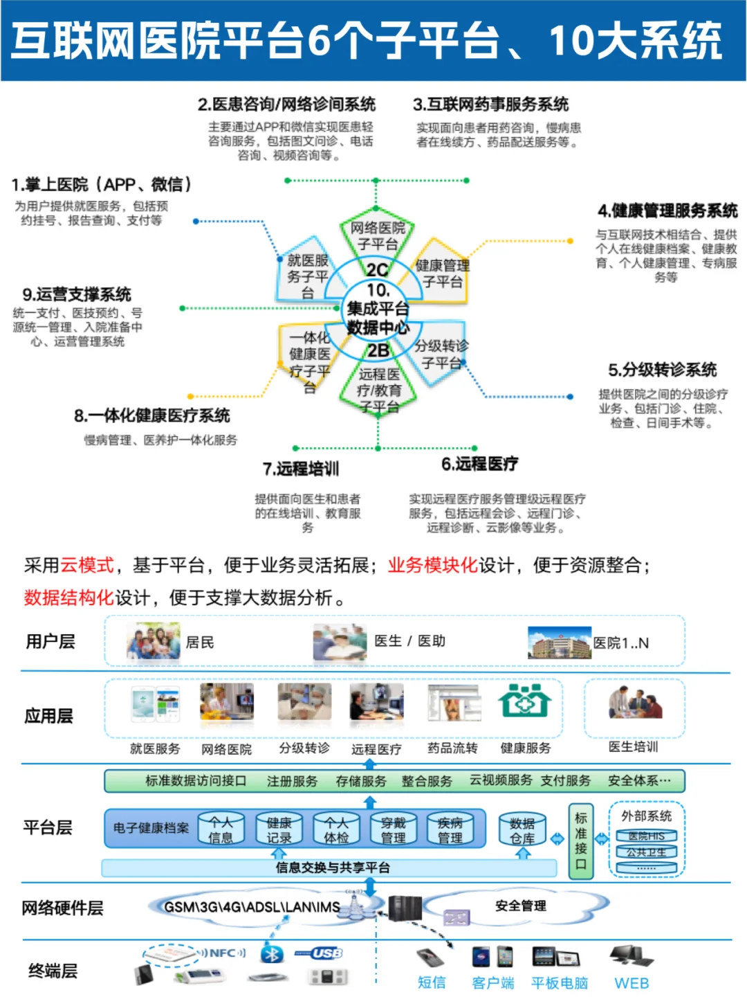互联网医院10大系统支撑构建线上虚拟医院