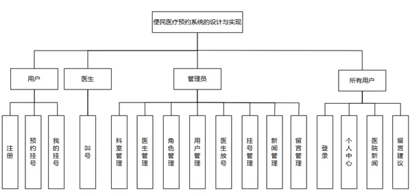 springboot+vue★医院挂号系统★原创分享