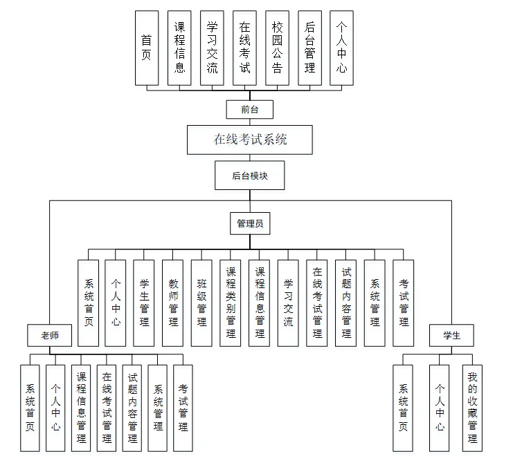 毕设源码-基于Java的在线考试系统