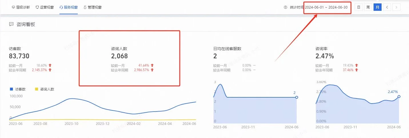 虚拟类目咨询量