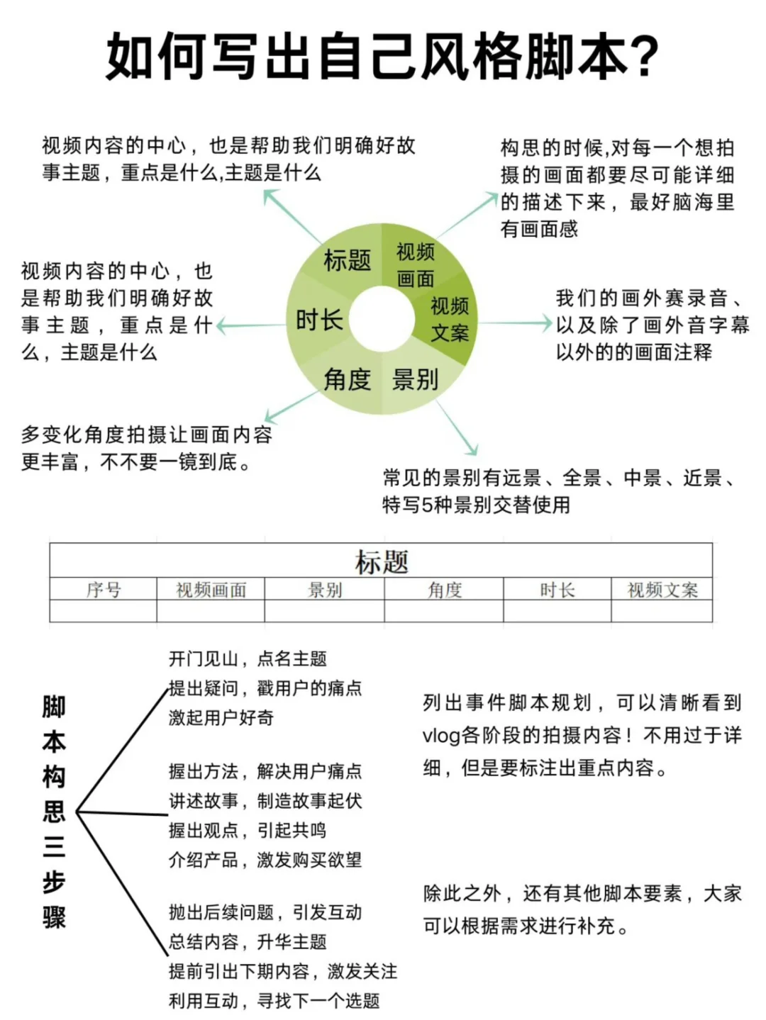 只要学会这几样，写短视频脚本真的不难❗️