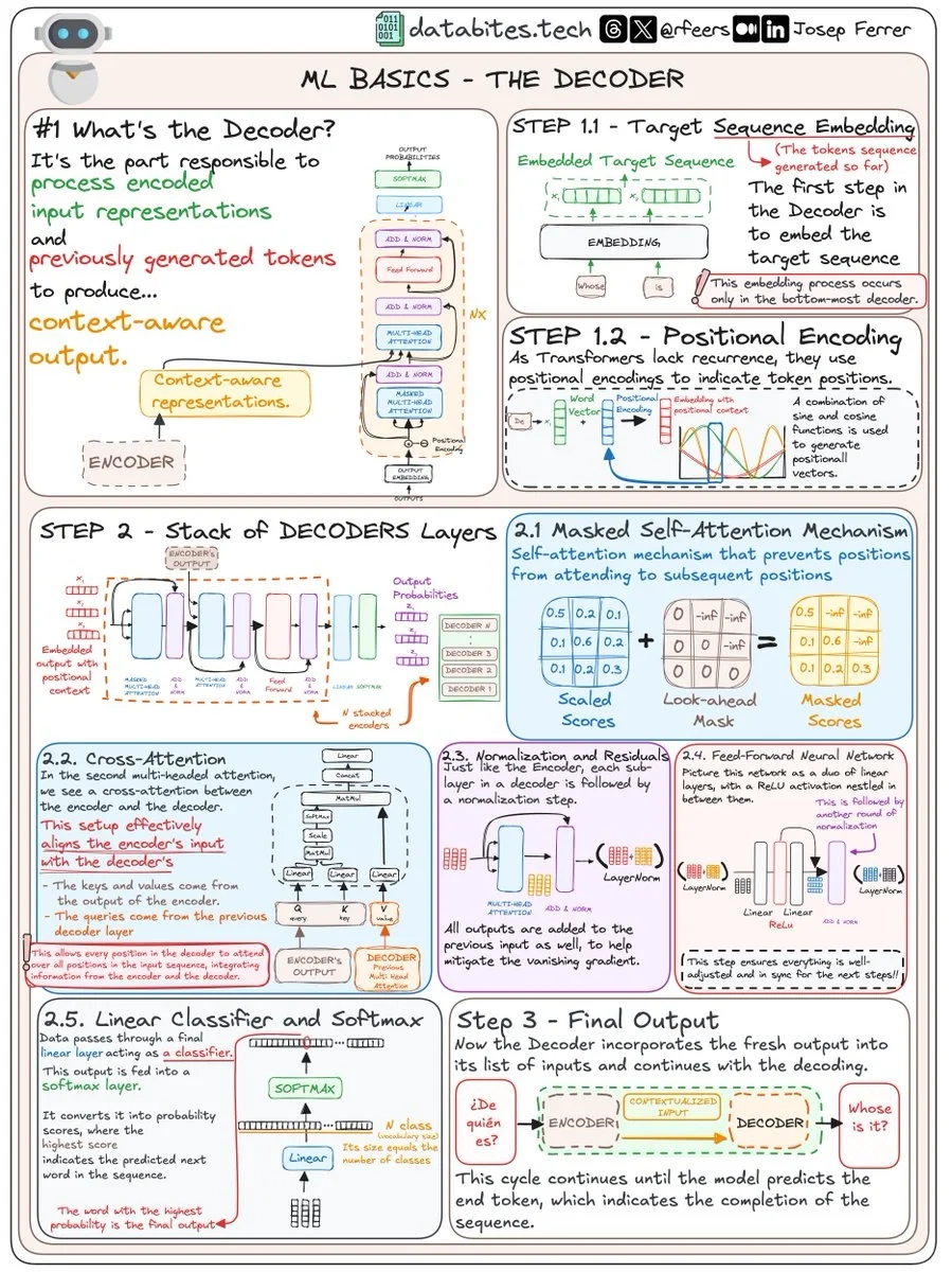 一图看懂transformer decoder（带源码）
