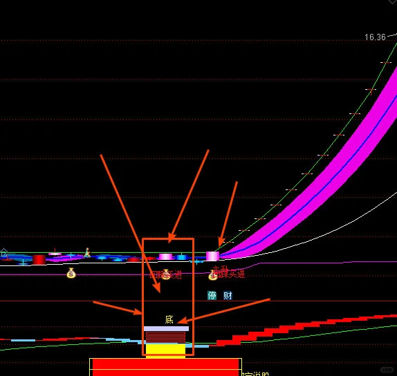 通达信鹰飞主力机构建仓指标公式源码抓主升