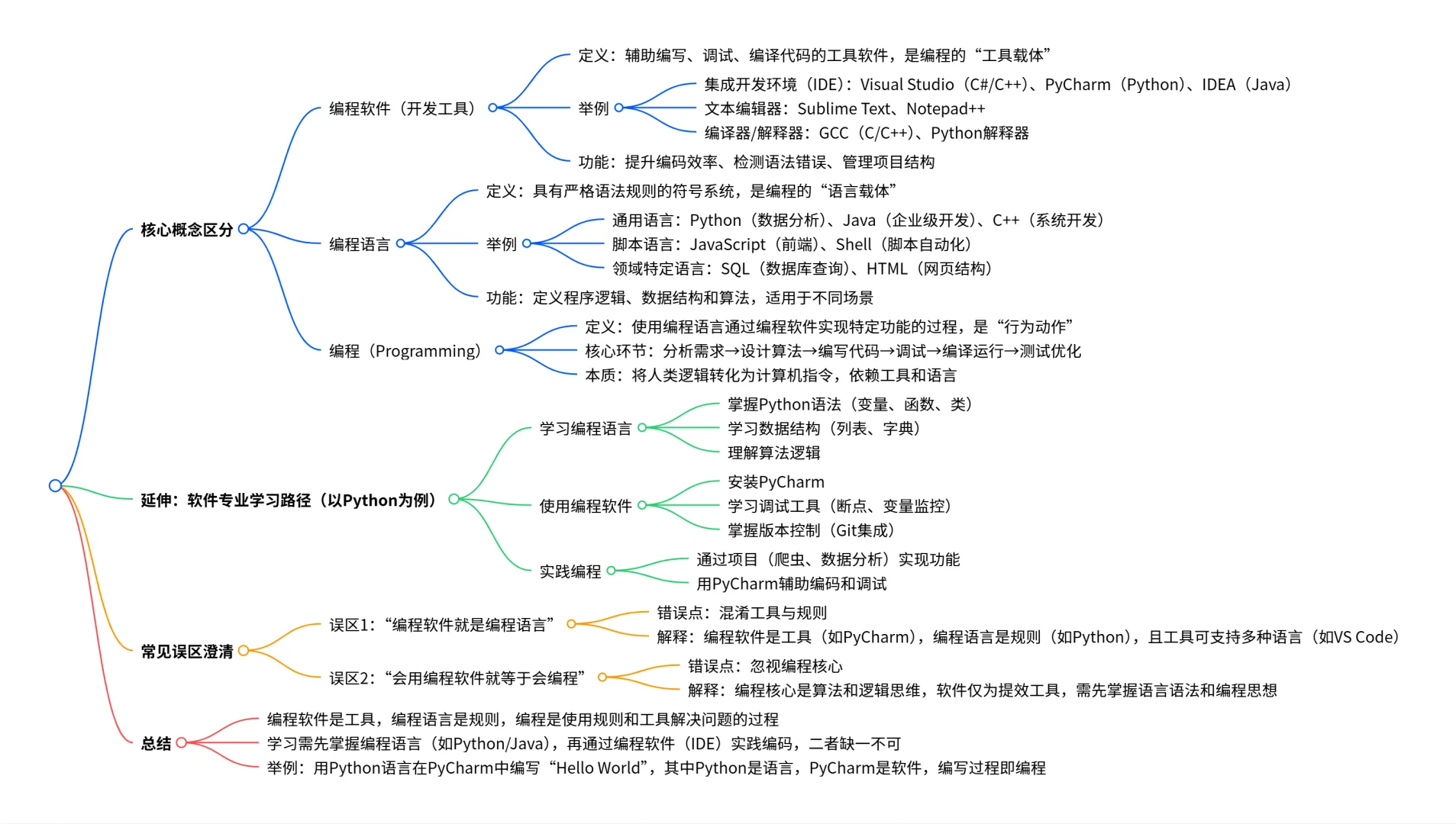 做智能硬件，怎能不知软件中的工具、语言？