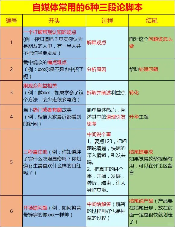 做自媒体6个脚本三段论，不会选个来填空吧