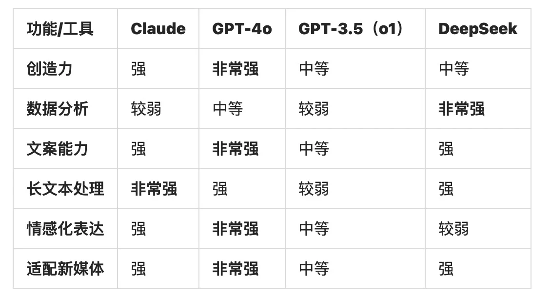 高手搞流量 只用Claude和gpt