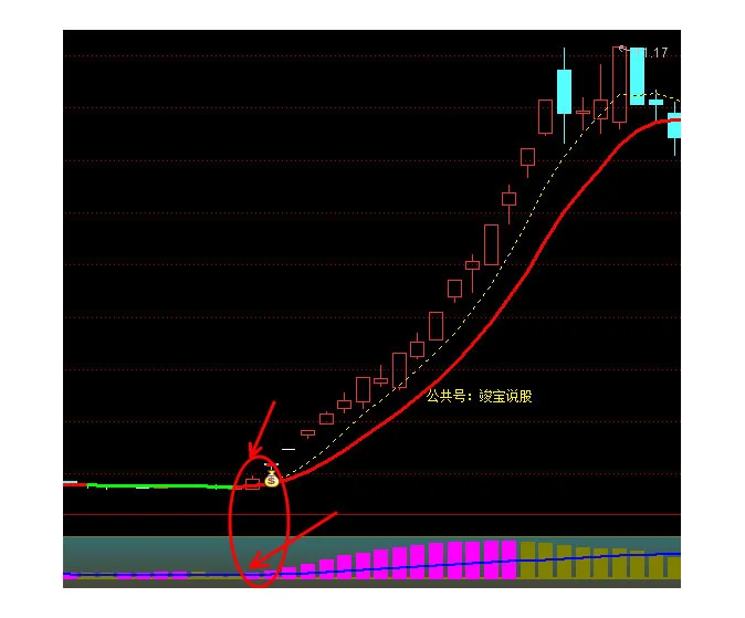通达信金银成交量指标公式源码游资筹码突