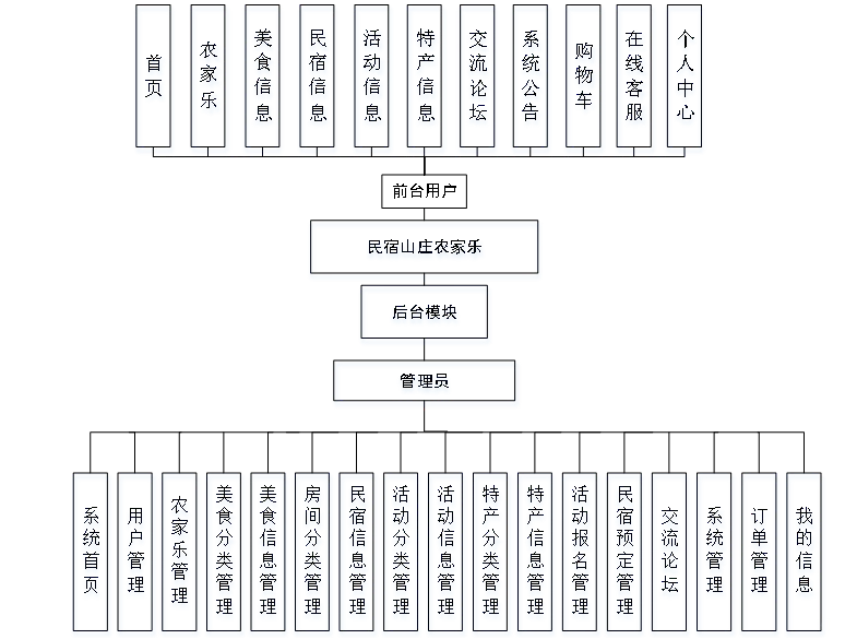 民宿山庄农家乐源码分享