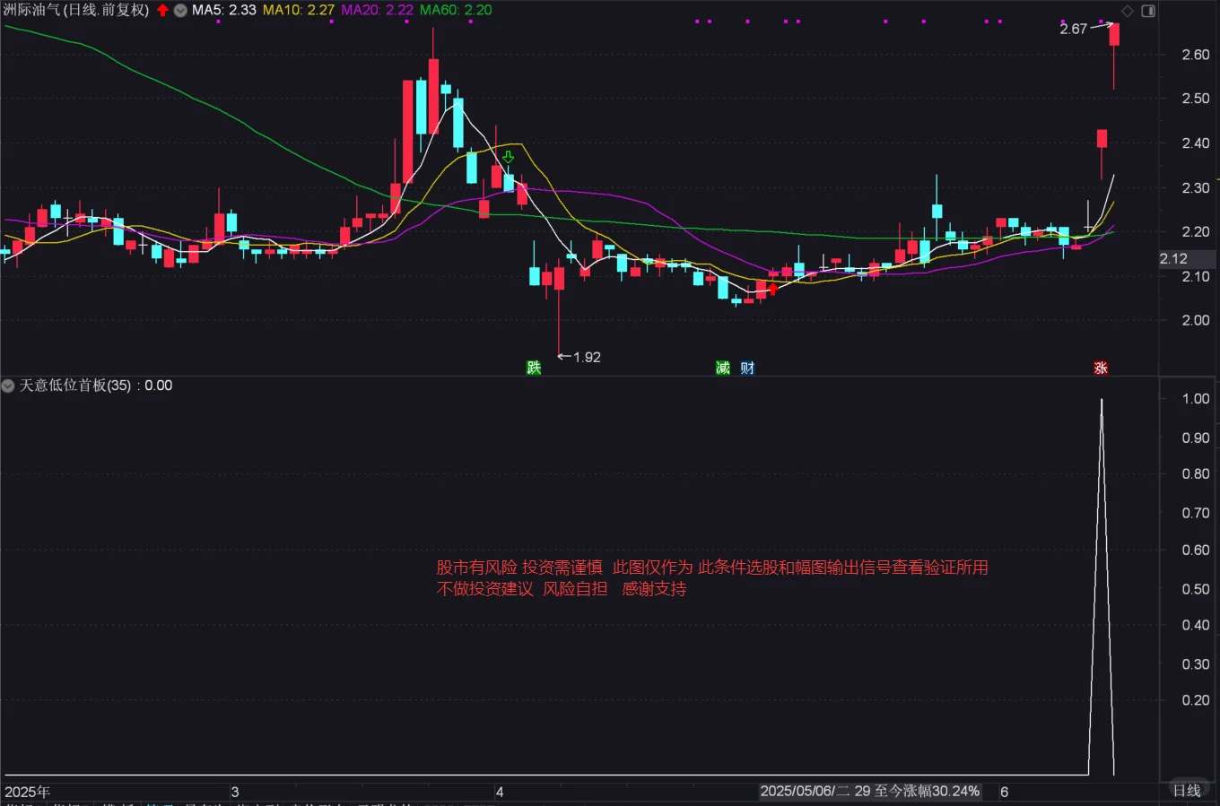 通达信低位首板小红书客户需求实现分享源码