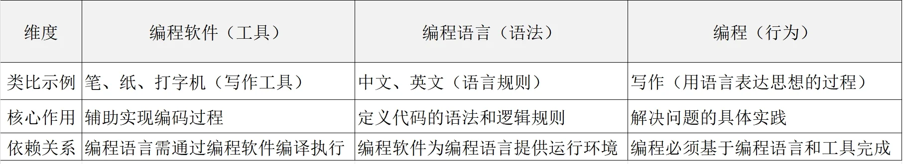 做智能硬件，怎能不知软件中的工具、语言？