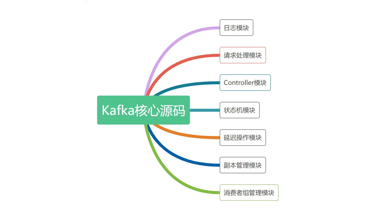 【源码】Kafka 核心源码阅读｜带你飞系列🚀