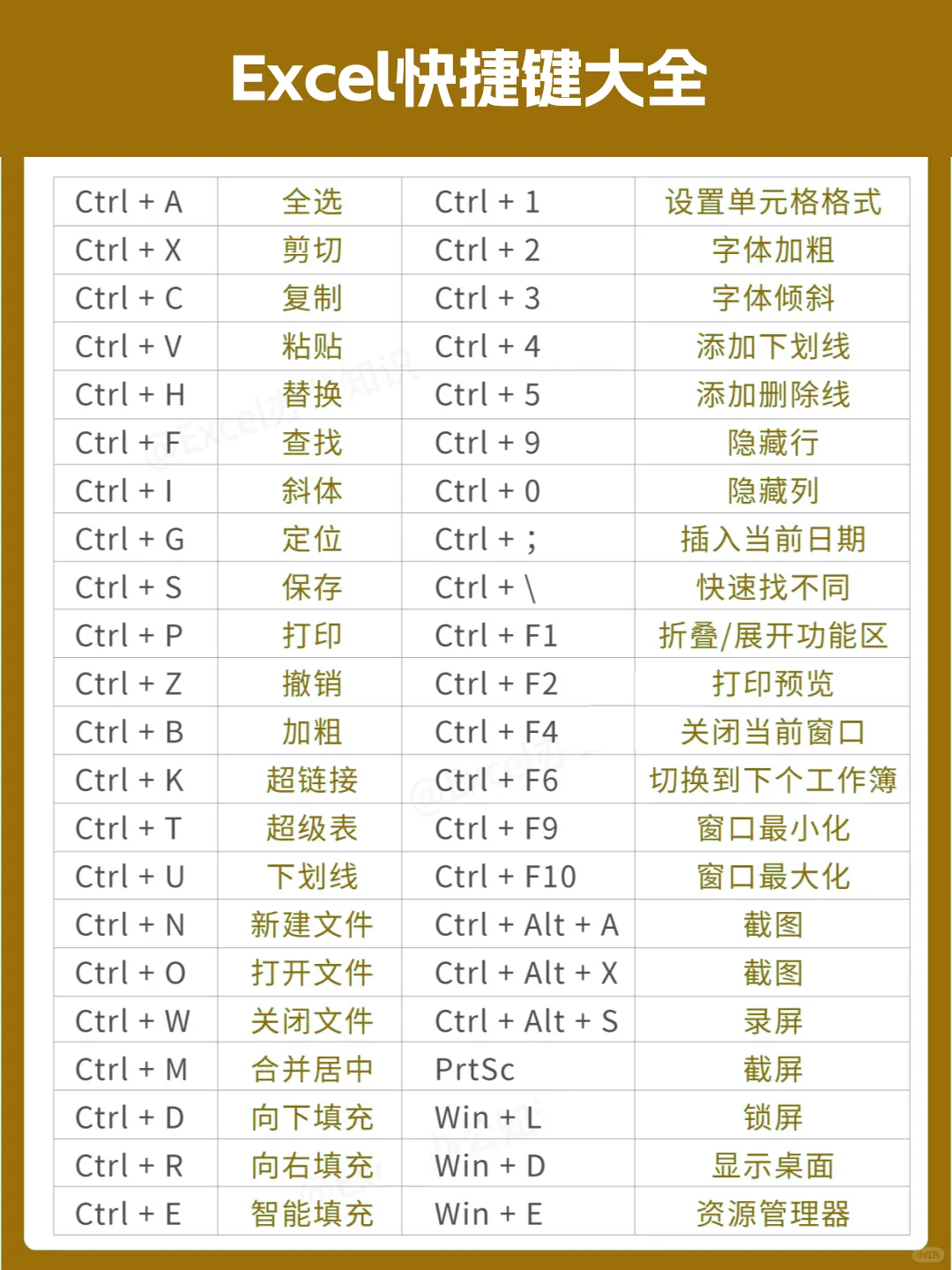 电脑键盘功能大全+Excel快捷键大全