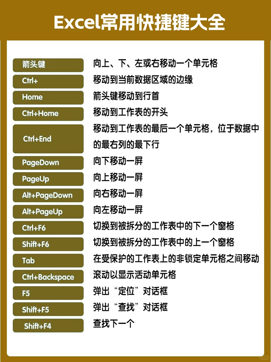 电脑键盘功能大全+Excel快捷键大全
