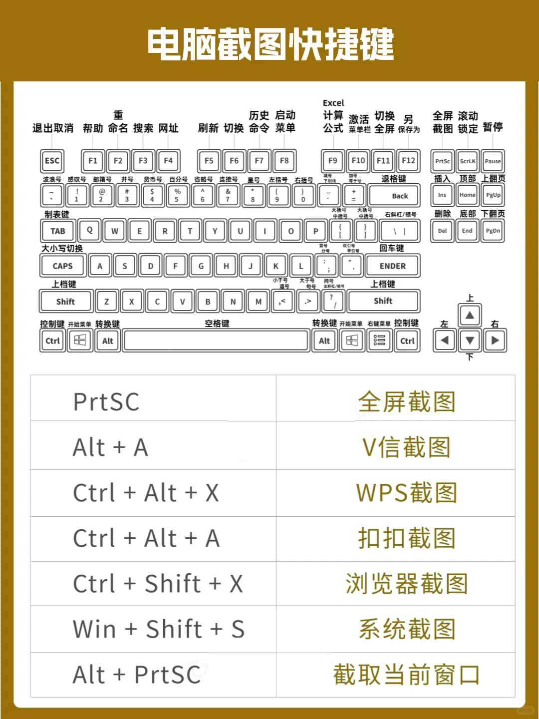 电脑键盘功能大全+Excel快捷键大全