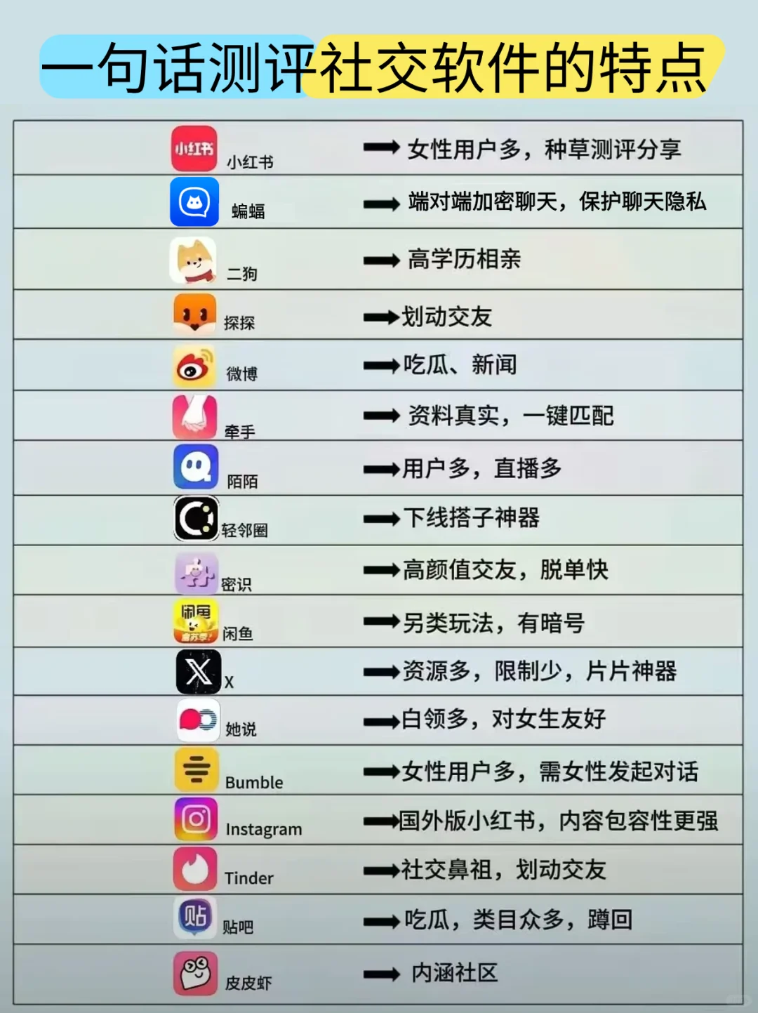 一句话测评总结热门社交软件的特点。