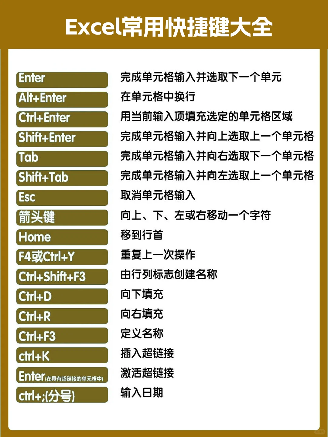 电脑键盘功能大全+Excel快捷键大全
