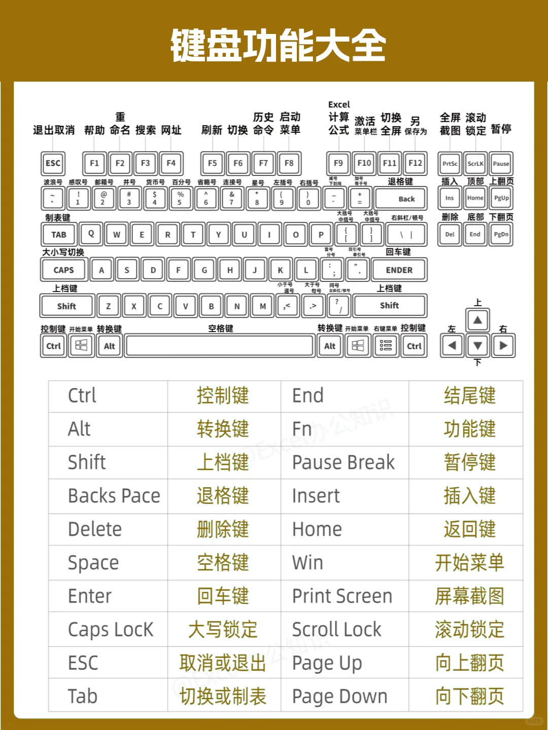 电脑键盘功能大全+Excel快捷键大全