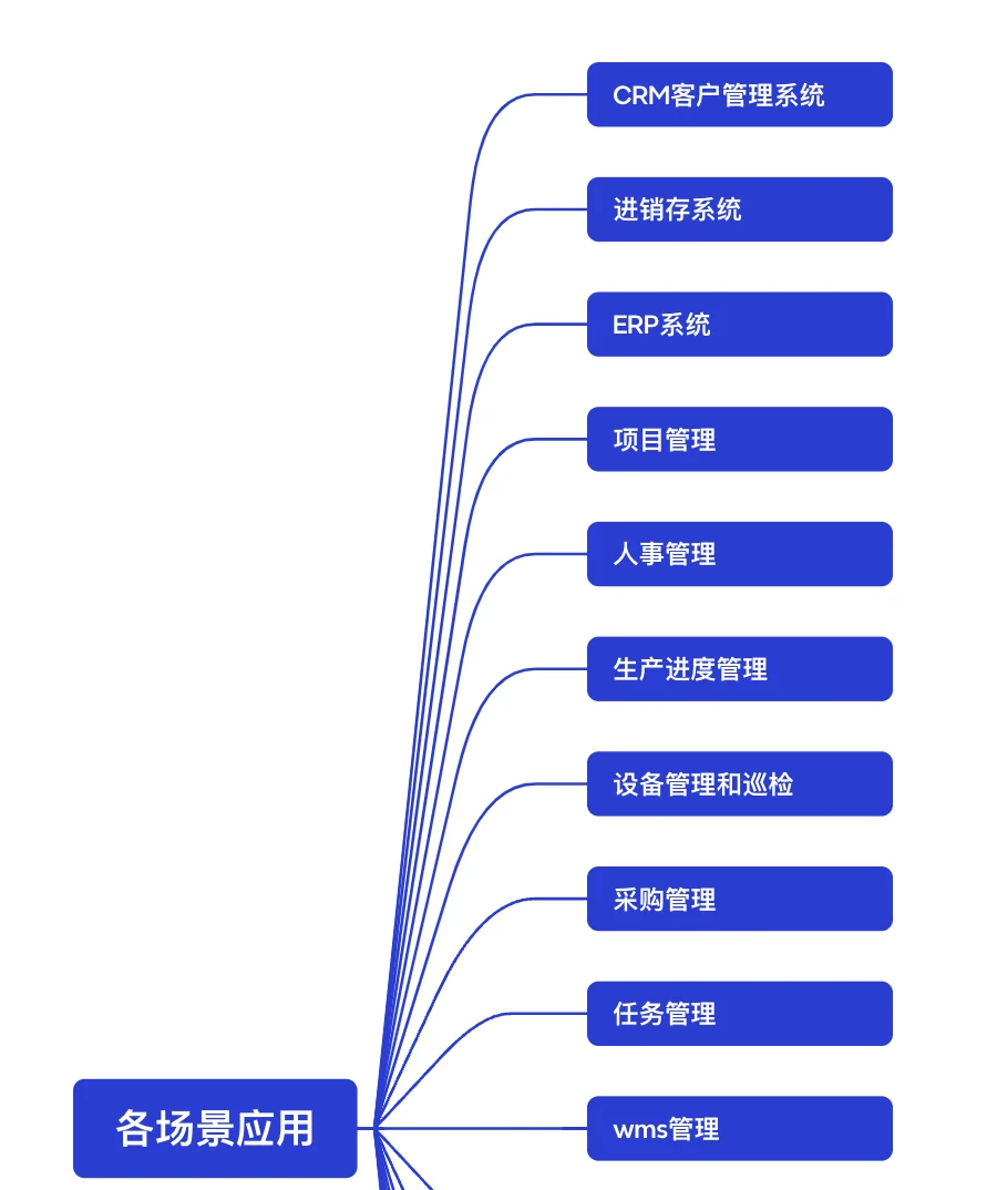 企业16个场景标准软件模版，也支持软件定制
