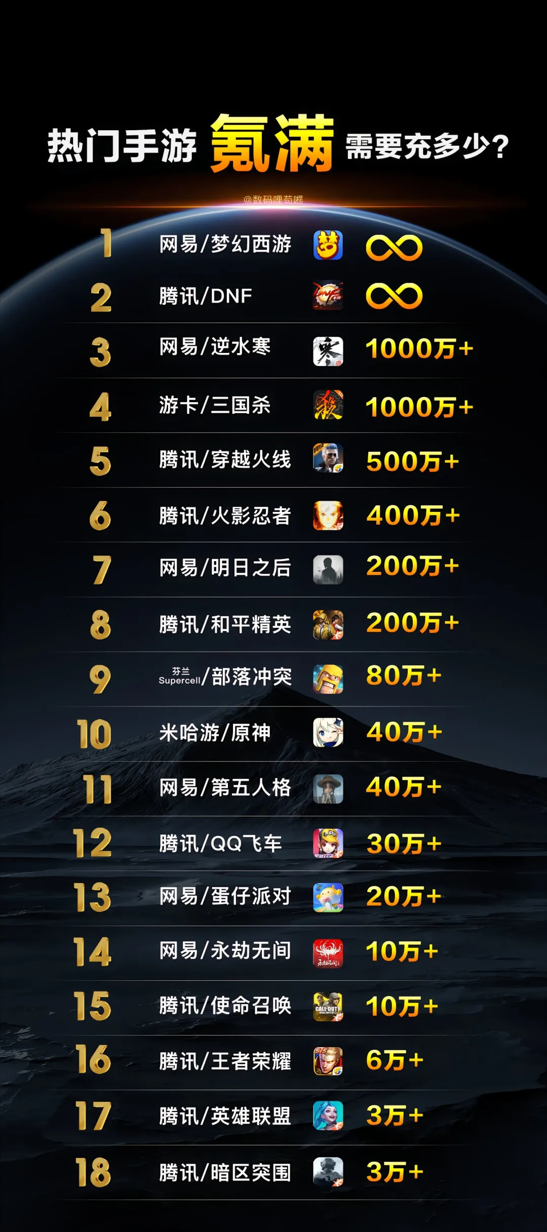 玩游戏你氪了多少？热门手游氪满需要充多少