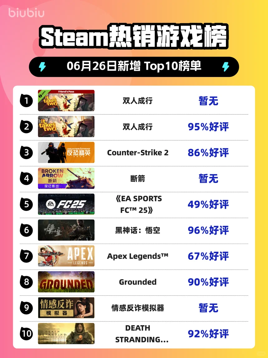 🔥Steam热销榜更新！6月26日必看