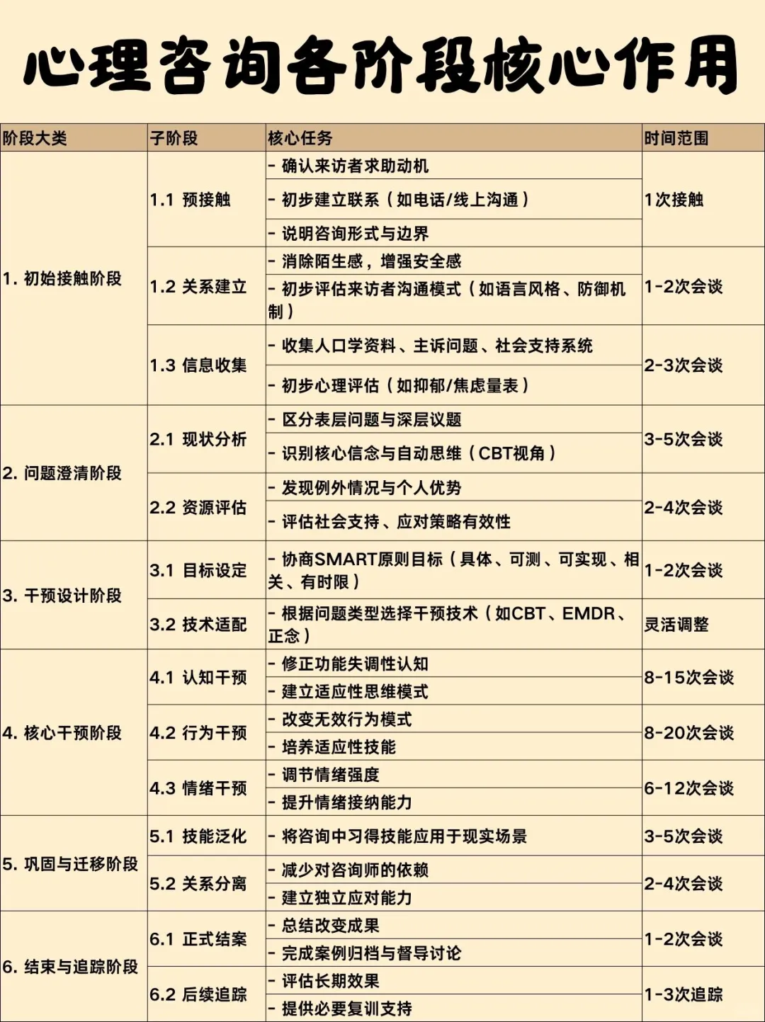 🧠 心理咨询｜各阶段任务和目标整理解析🧠