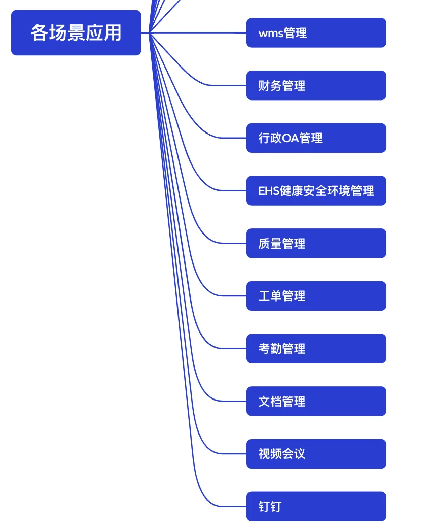 企业16个场景标准软件模版，也支持软件定制
