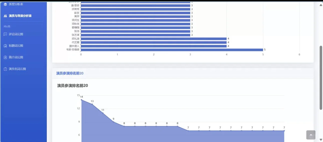 电影数据可视化分析系统（数据集+源码）
