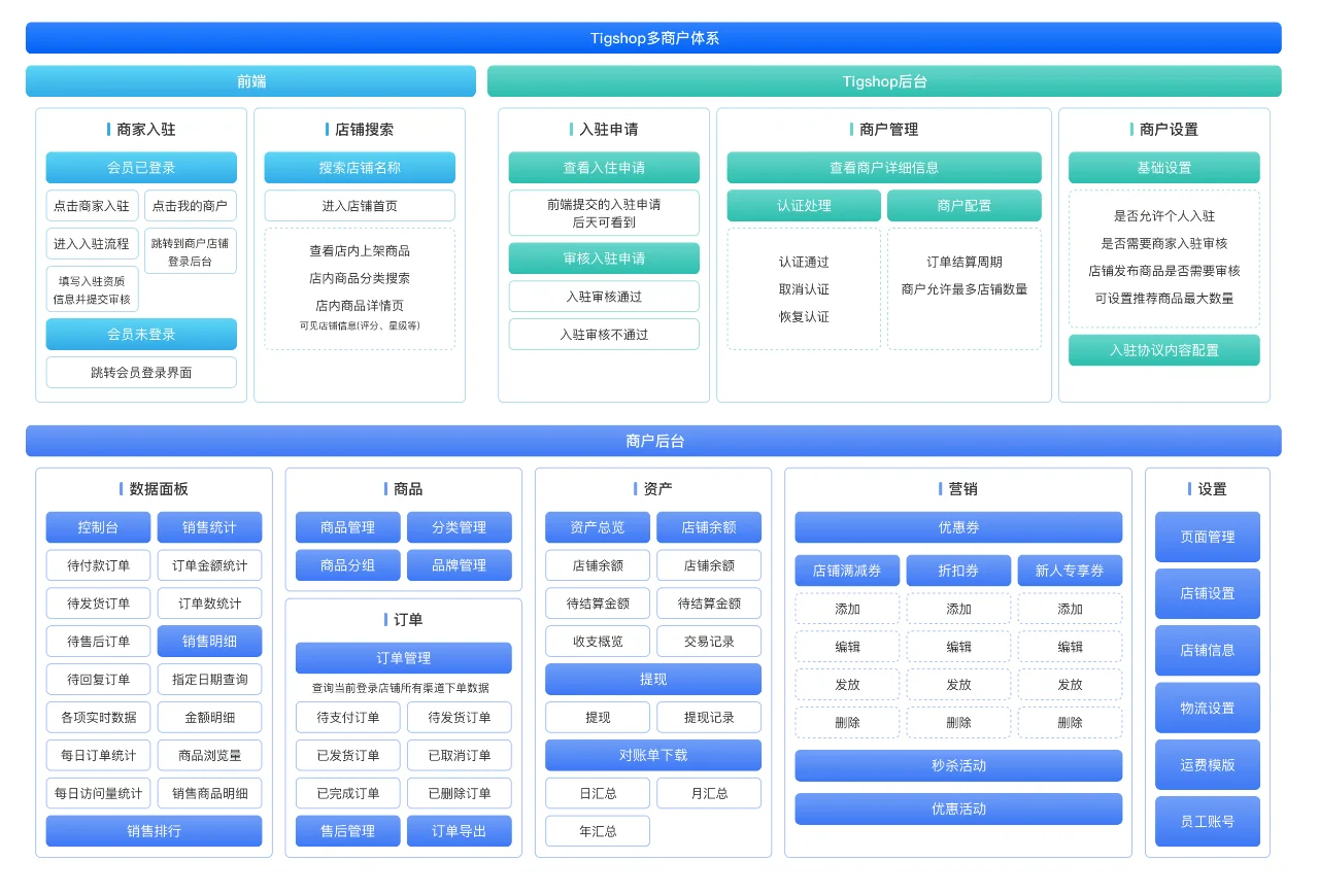 商城系统全套源码出售可二开，终身免费升级