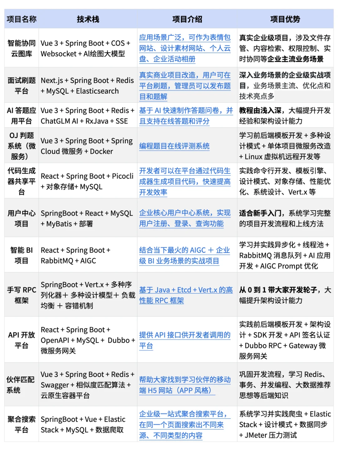 真的感谢曾经的自己刷完了这11个企业级项目