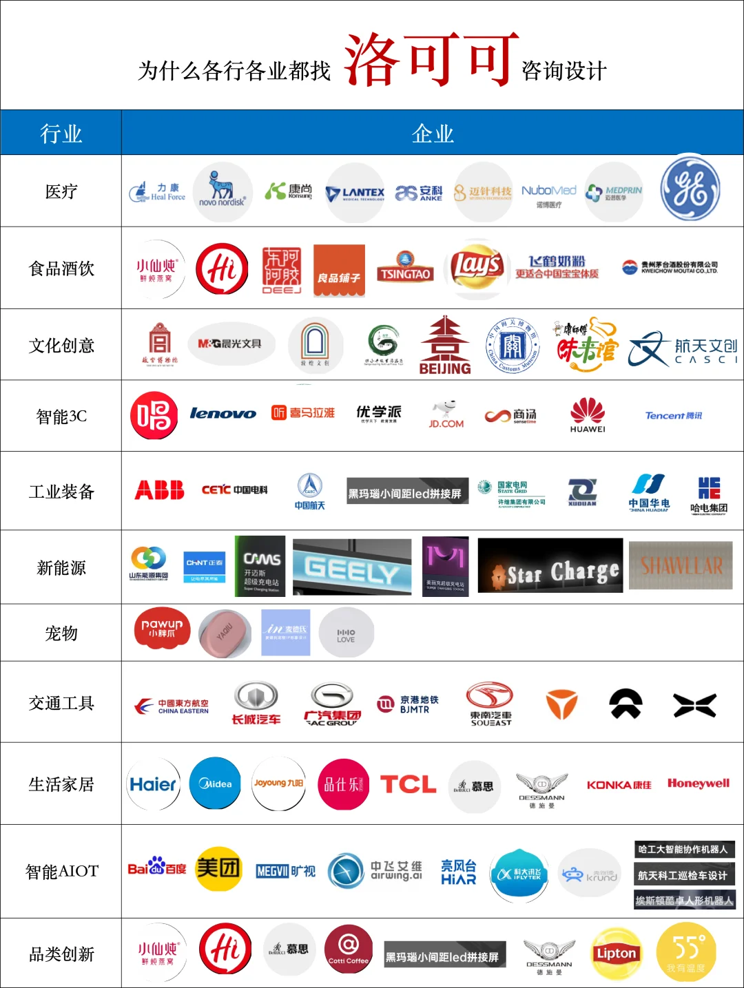 为什么各行各业都在找洛可可咨询设计❓