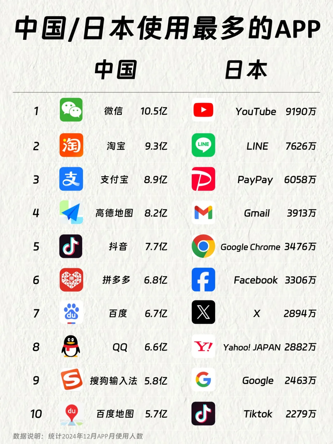 中国VS日本使用最多的APP
