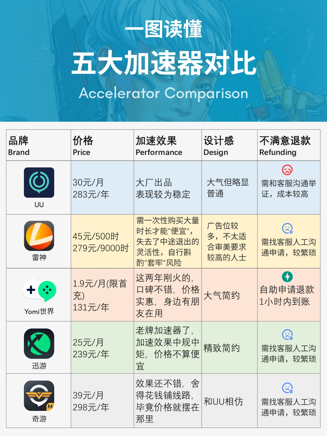 📊一图看全！五大游戏加速器简明对比