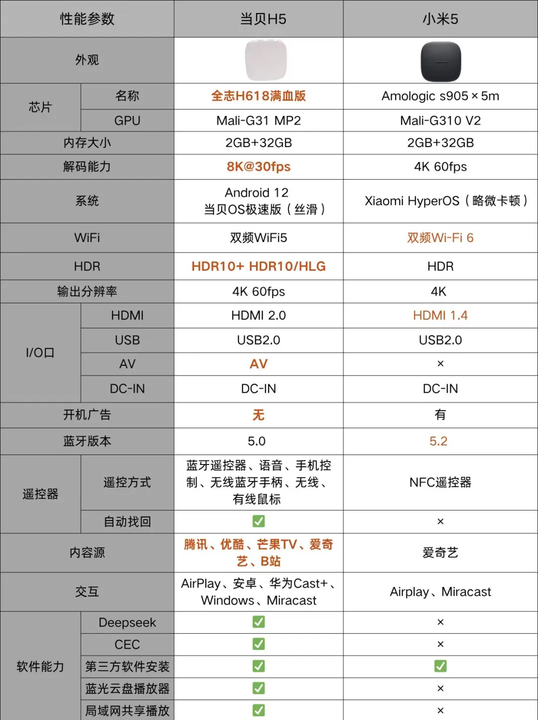 没有对比就没有差距