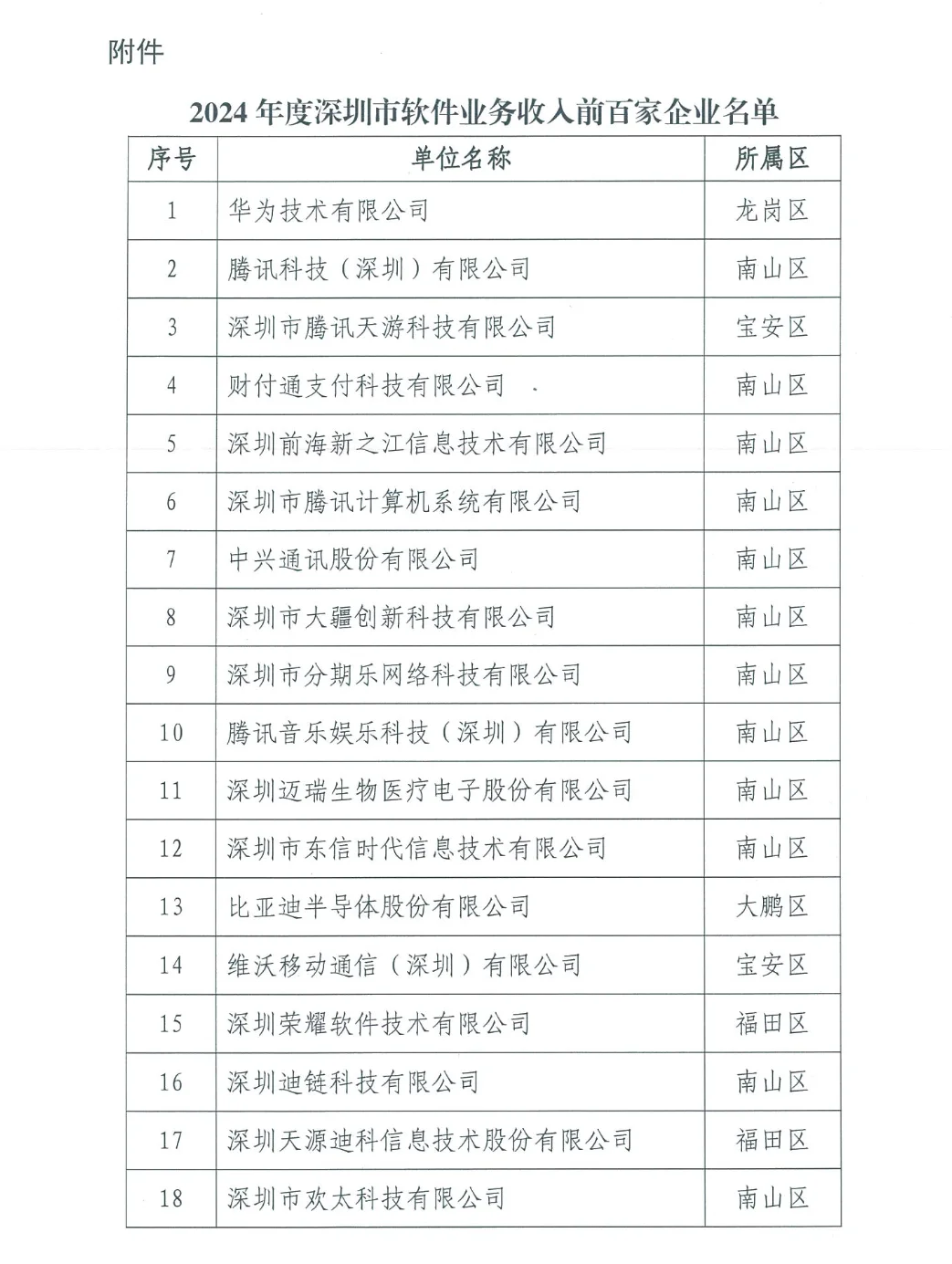 2024年深圳市软件业务收入前百家名单！
