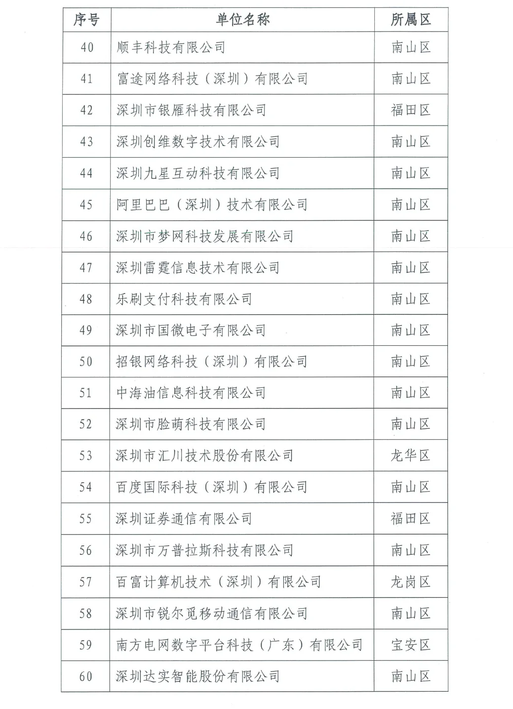 2024年深圳市软件业务收入前百家名单！