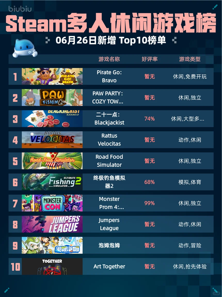6月26日休闲游戏榜新鲜出炉！