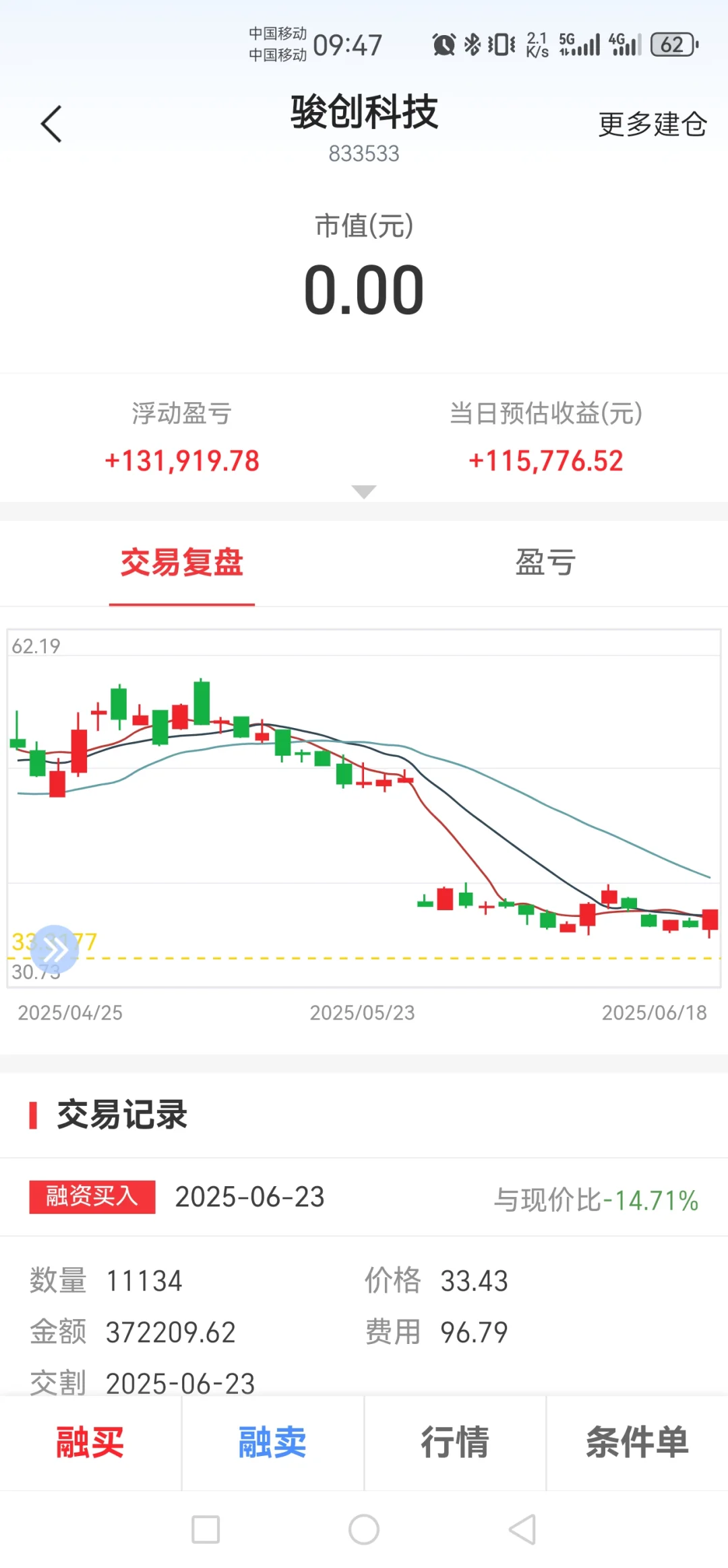 单日利润13.5万