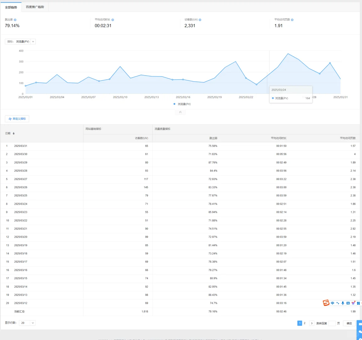 网站建设公司不会说,你的网站根本没人看