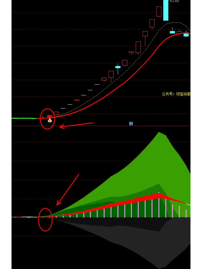 通达信峰顶峰谷副图指标公式源码抓主升浪