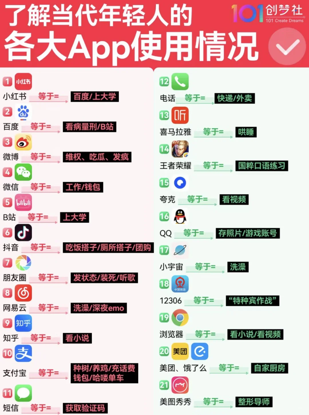 当代年轻人各大app使用情况