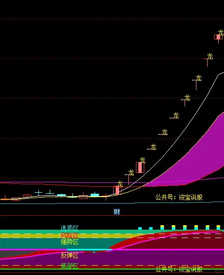 通达信量化分区副图指标公式源码抓大波段