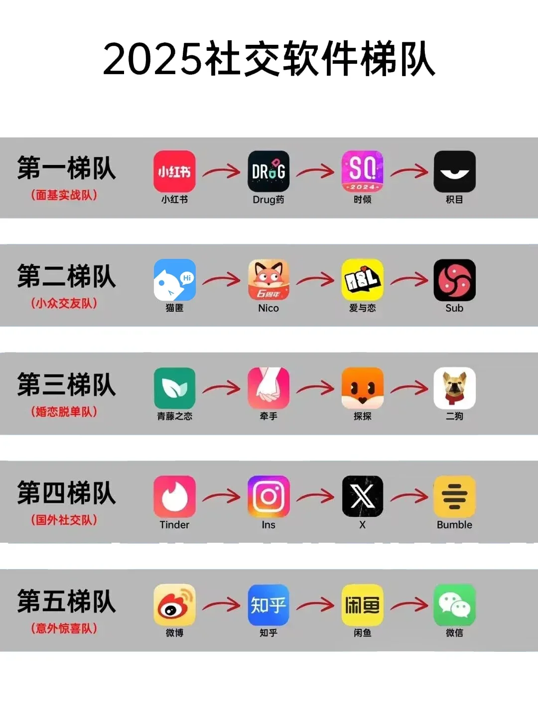 2025社交平台梯队总结🔥