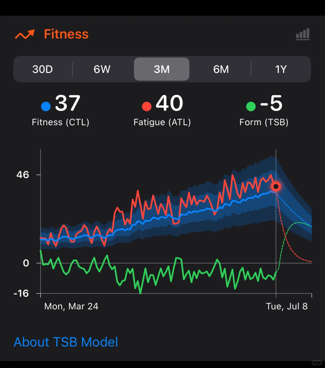 个人运动软件分享-Gentler Streak