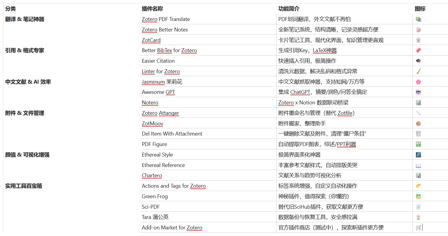 🎉 Zotero 7 插件大宇宙升级成功！
