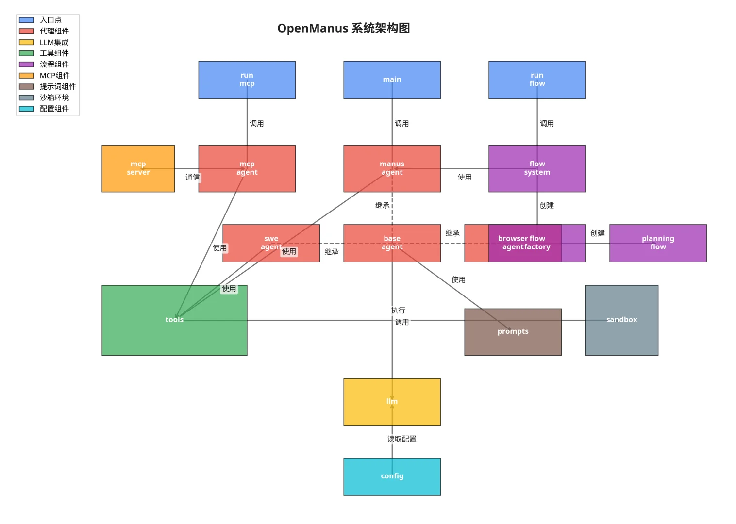 用manus分析了一下openmanus的源码还挺像样